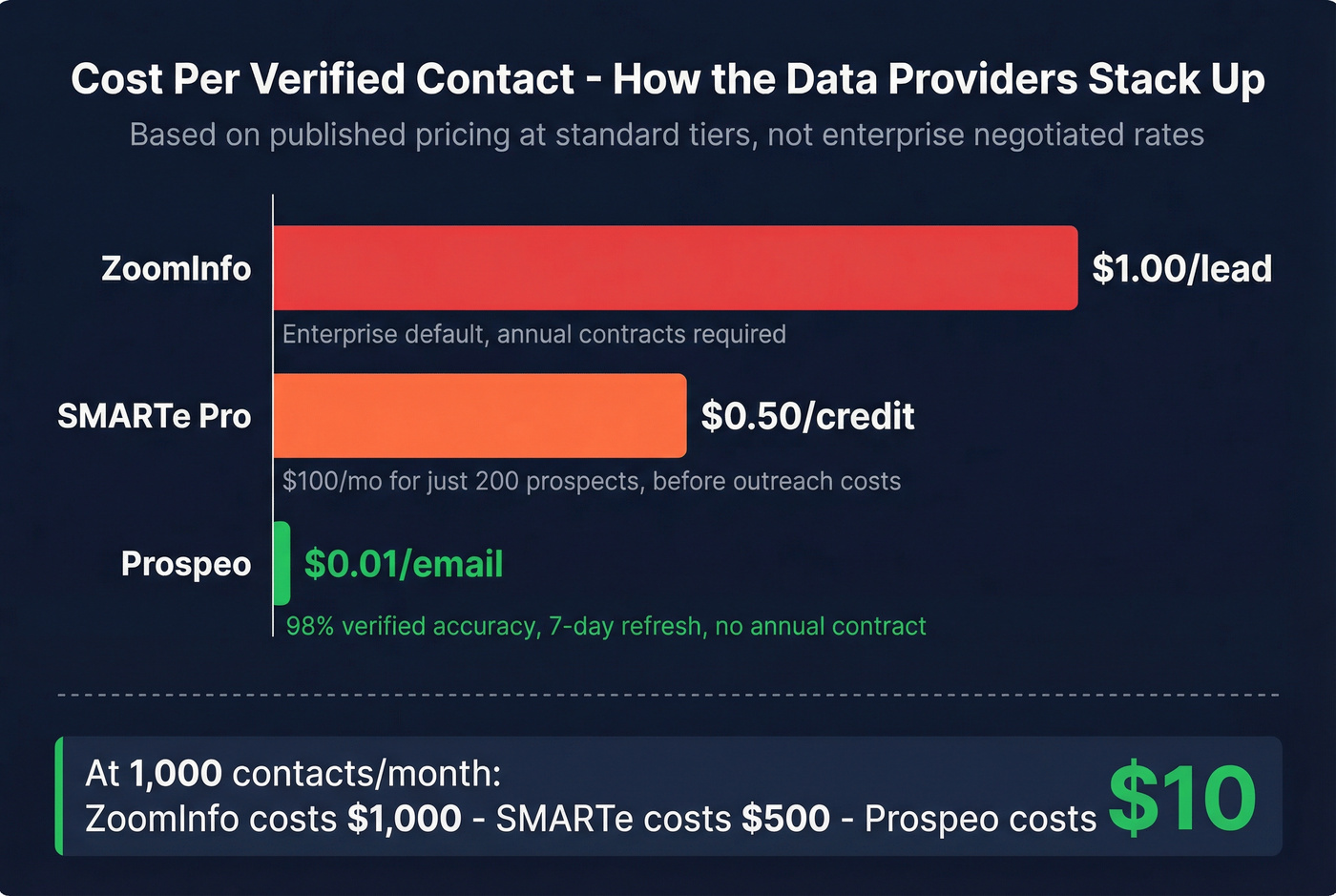 Cost per contact comparison across SMARTe, ZoomInfo, and Prospeo