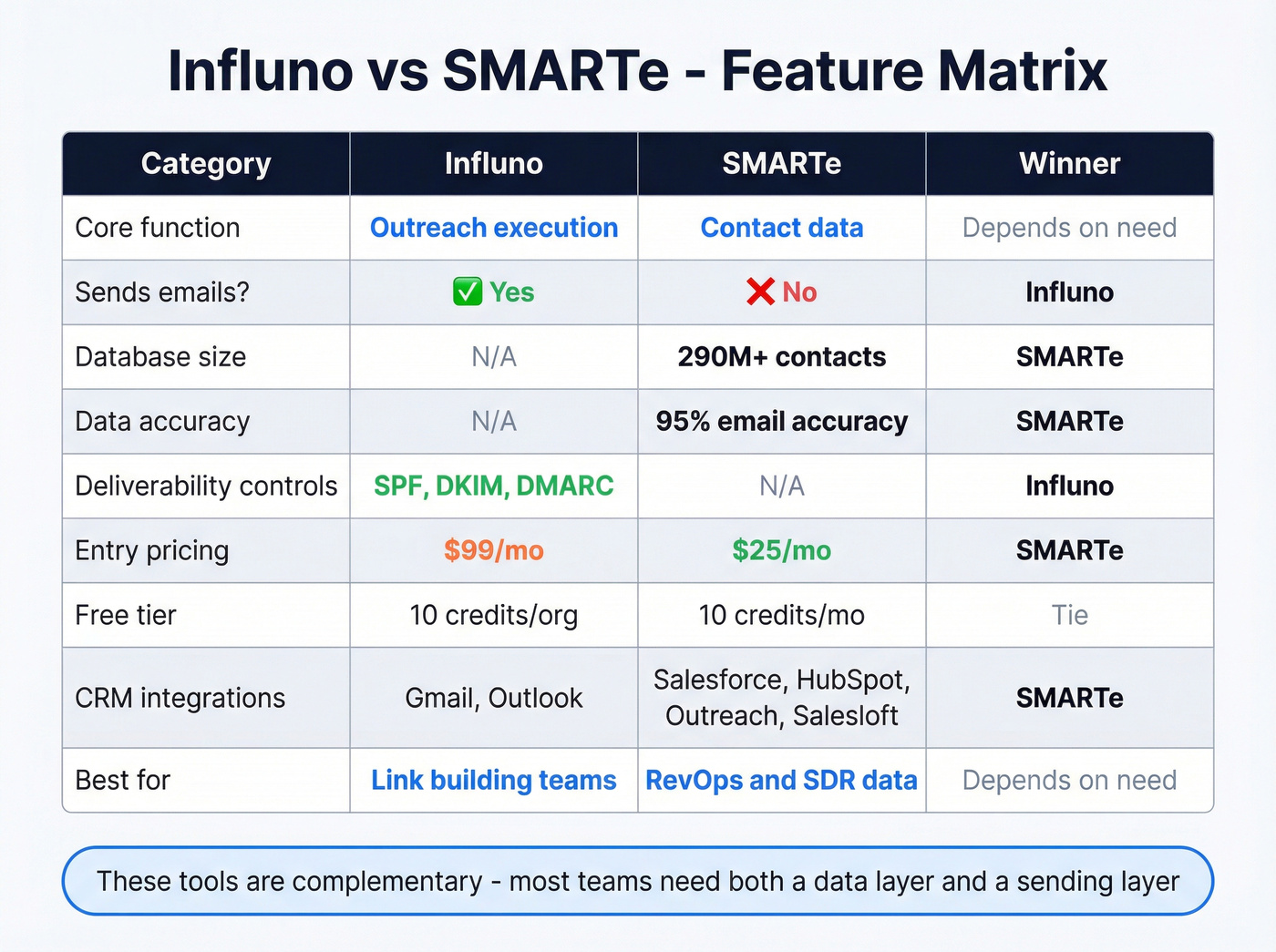 Influno vs SMARTe feature comparison visual matrix