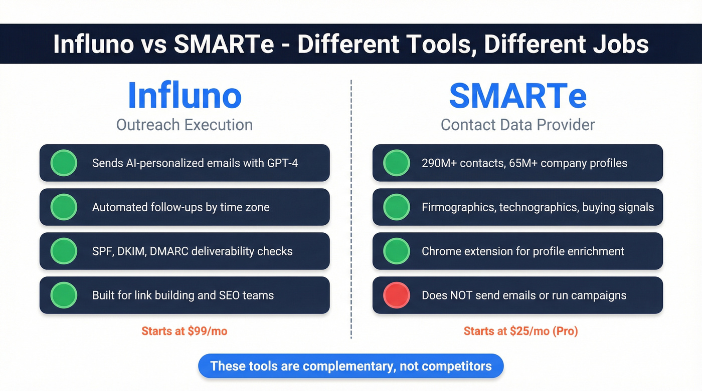 Influno vs SMARTe head-to-head comparison diagram