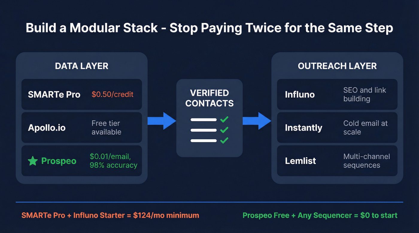 Modular outreach stack architecture showing data plus sequencer workflow