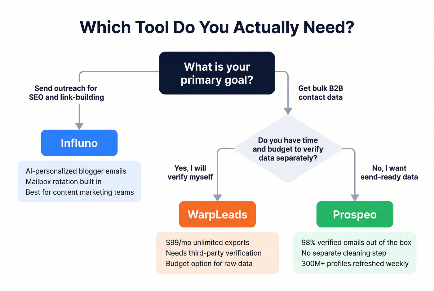 Decision flowchart for choosing the right tool