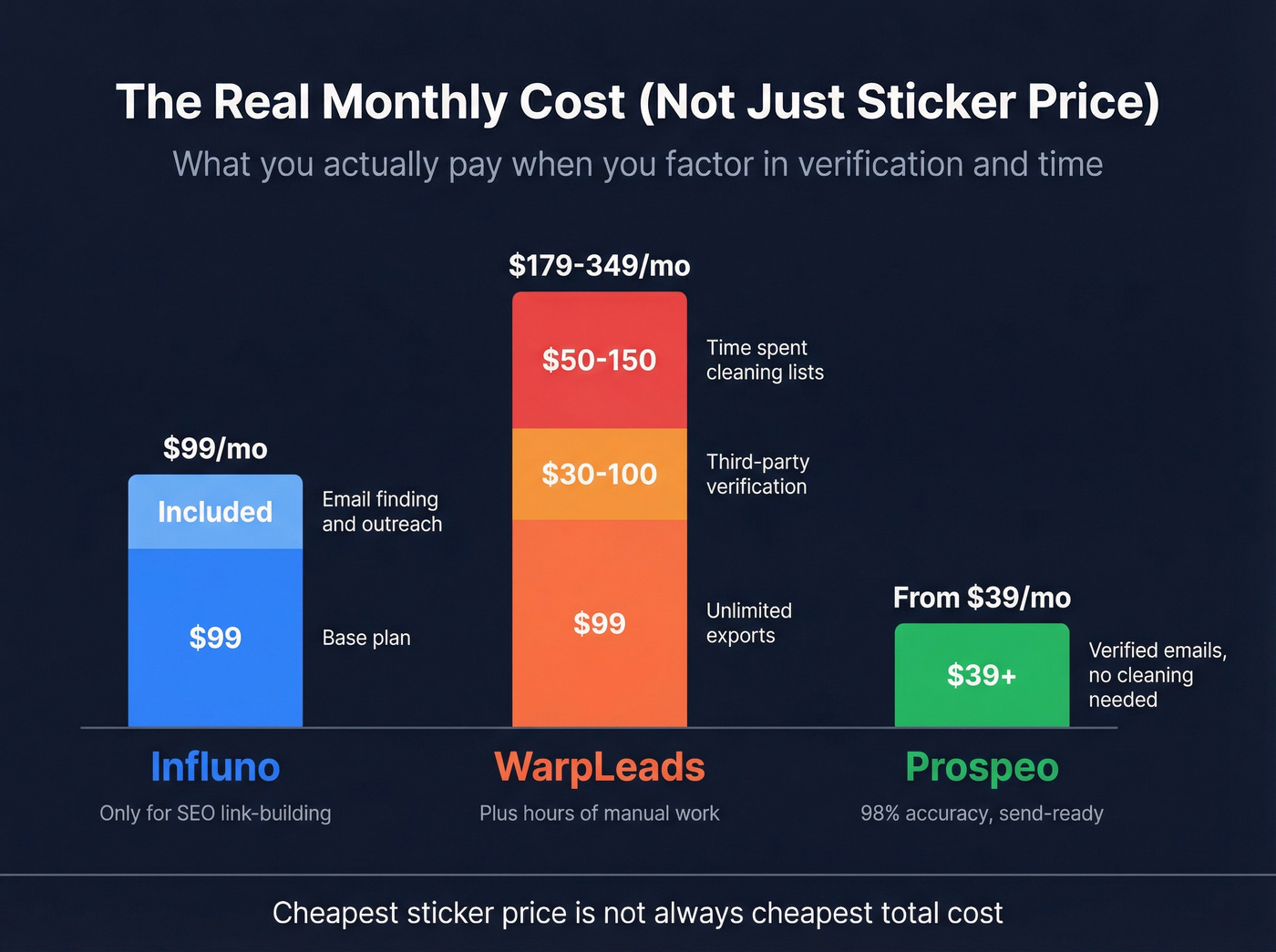 True monthly cost comparison including hidden fees