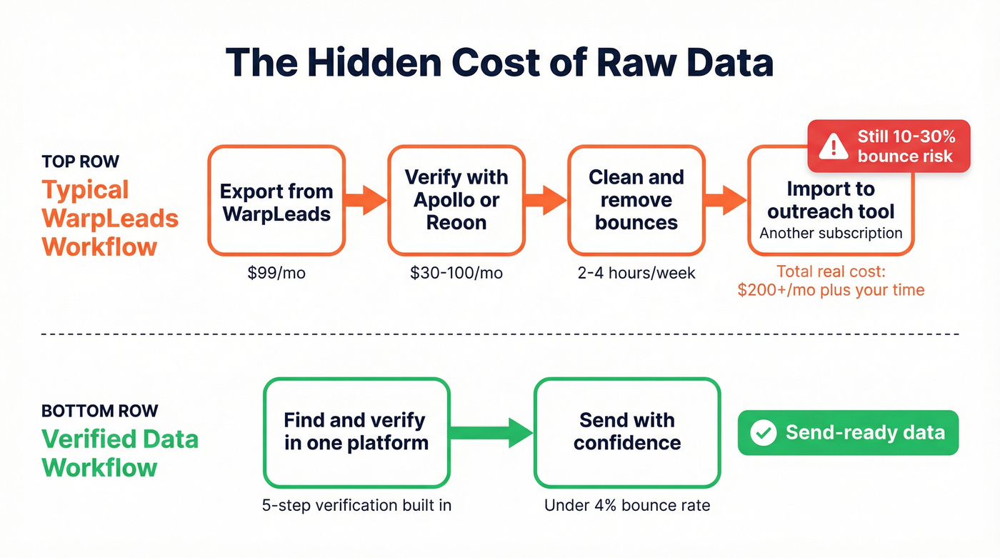 WarpLeads three-tool workflow vs single-tool verified workflow