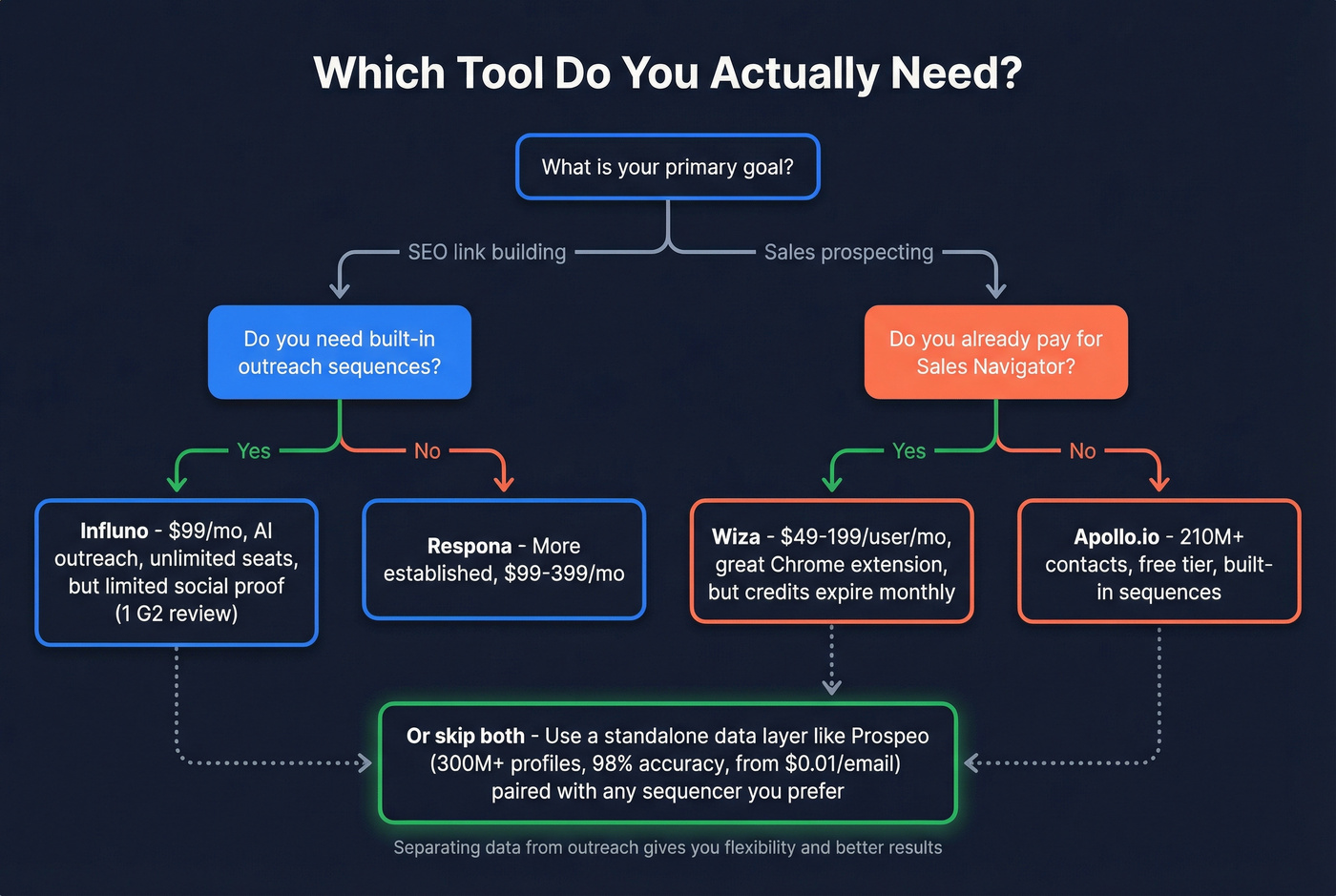 Decision flowchart for choosing the right tool