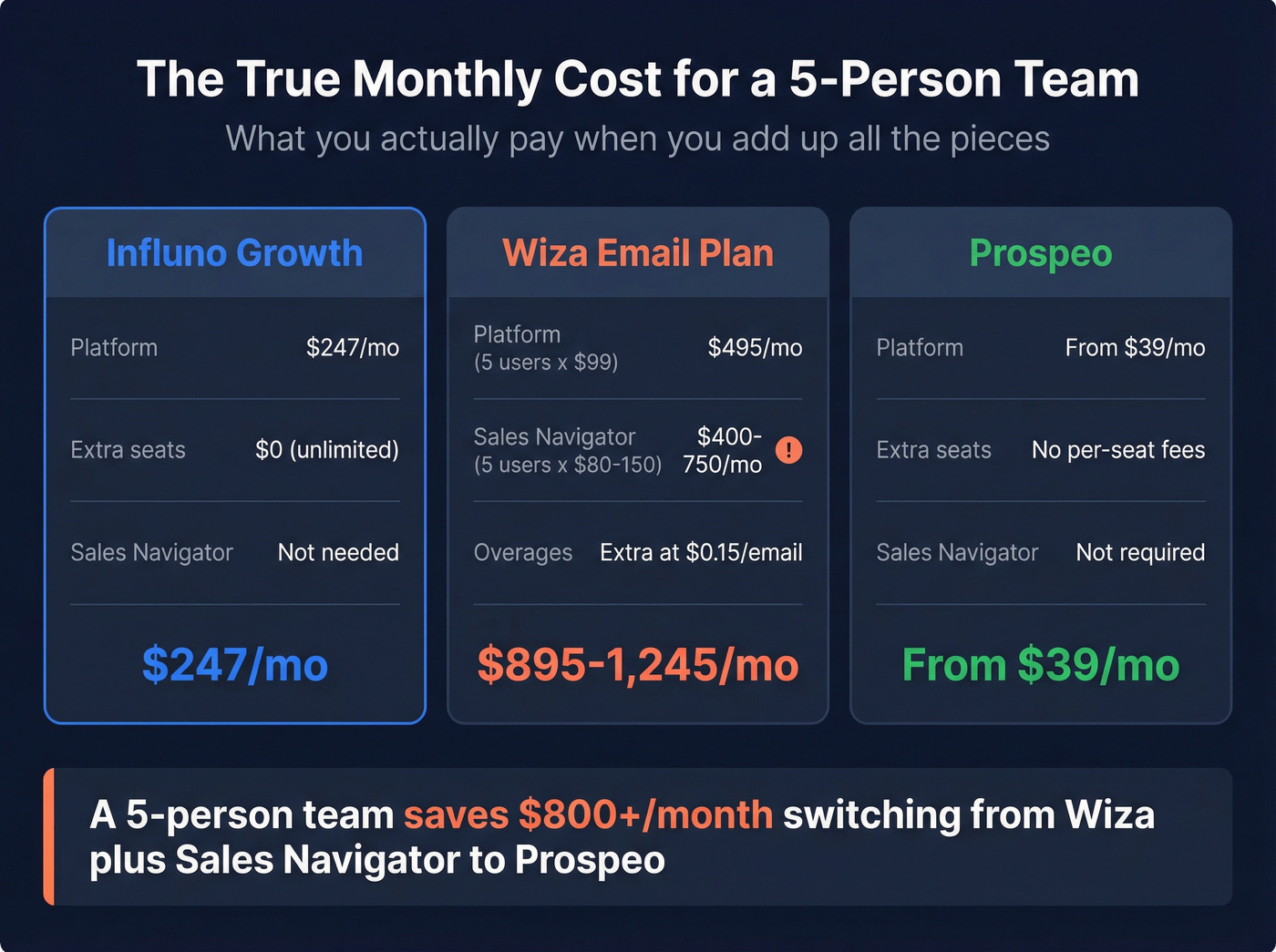 Total cost comparison showing hidden Sales Navigator fees
