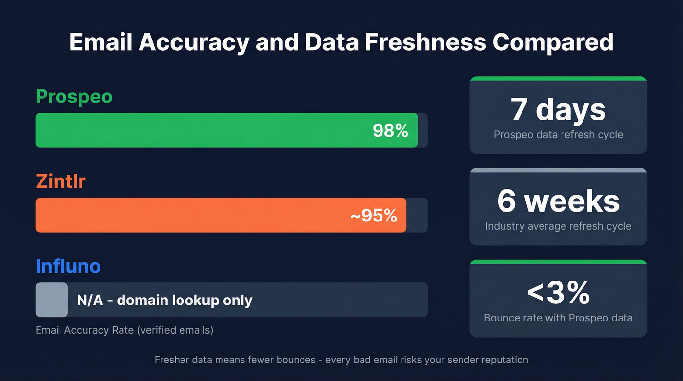 Email accuracy and data freshness comparison across three tools