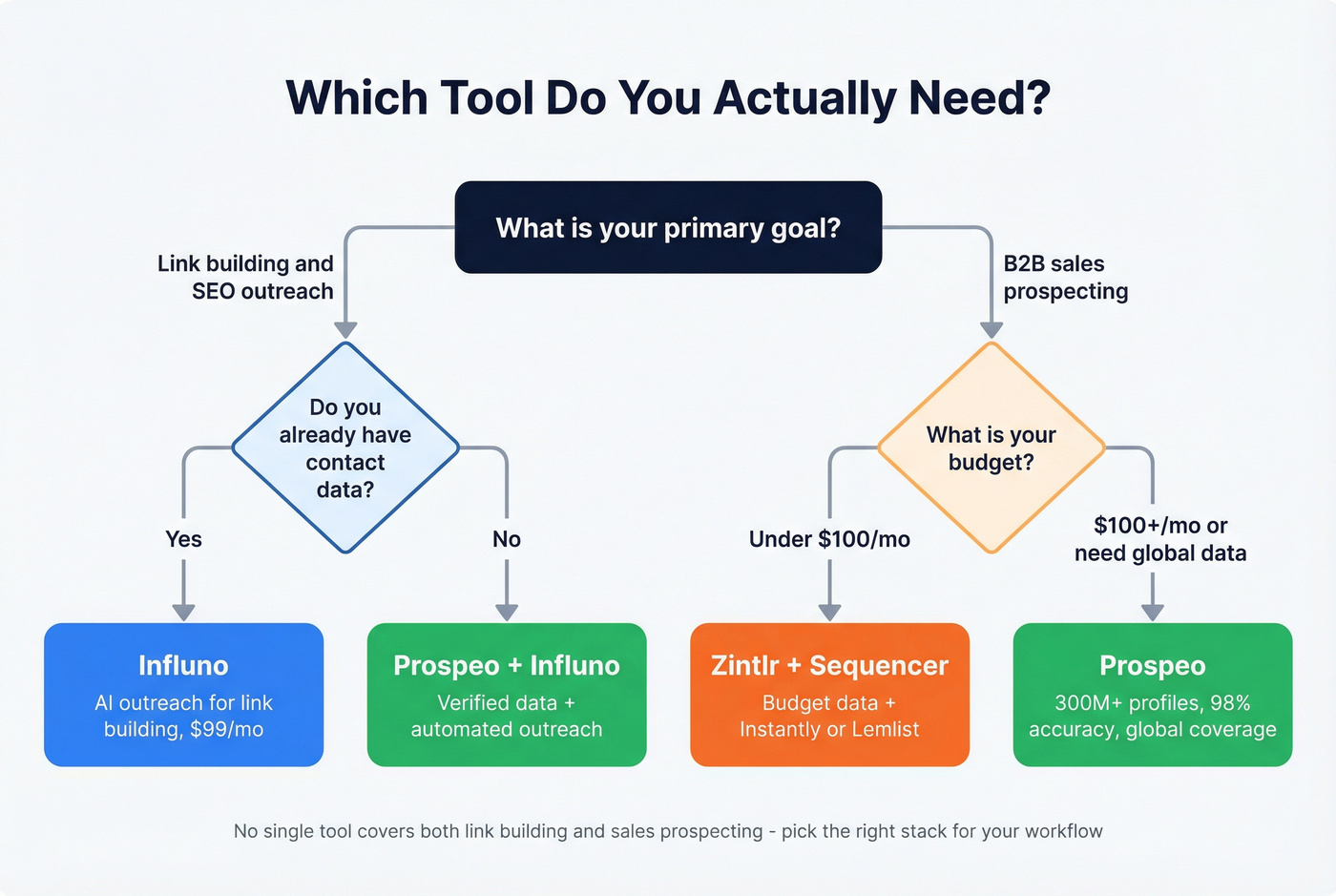Decision flowchart for choosing between Influno, Zintlr, or Prospeo