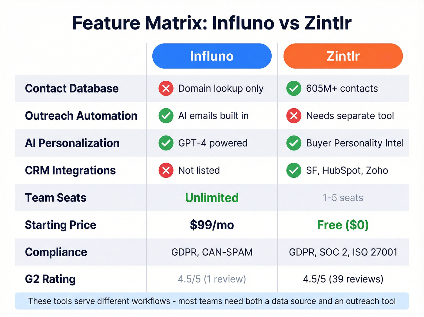 Visual feature matrix comparing Influno and Zintlr capabilities