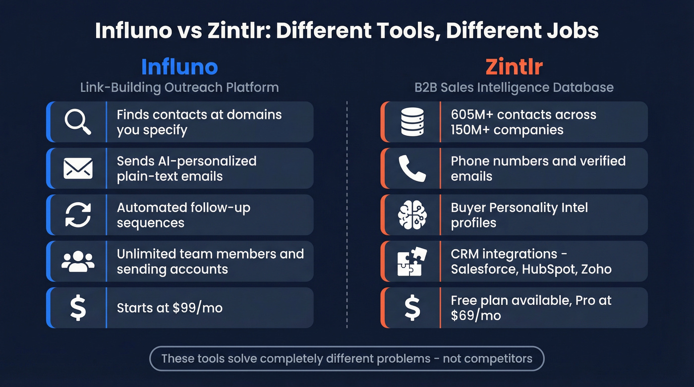 Influno vs Zintlr head-to-head category comparison diagram