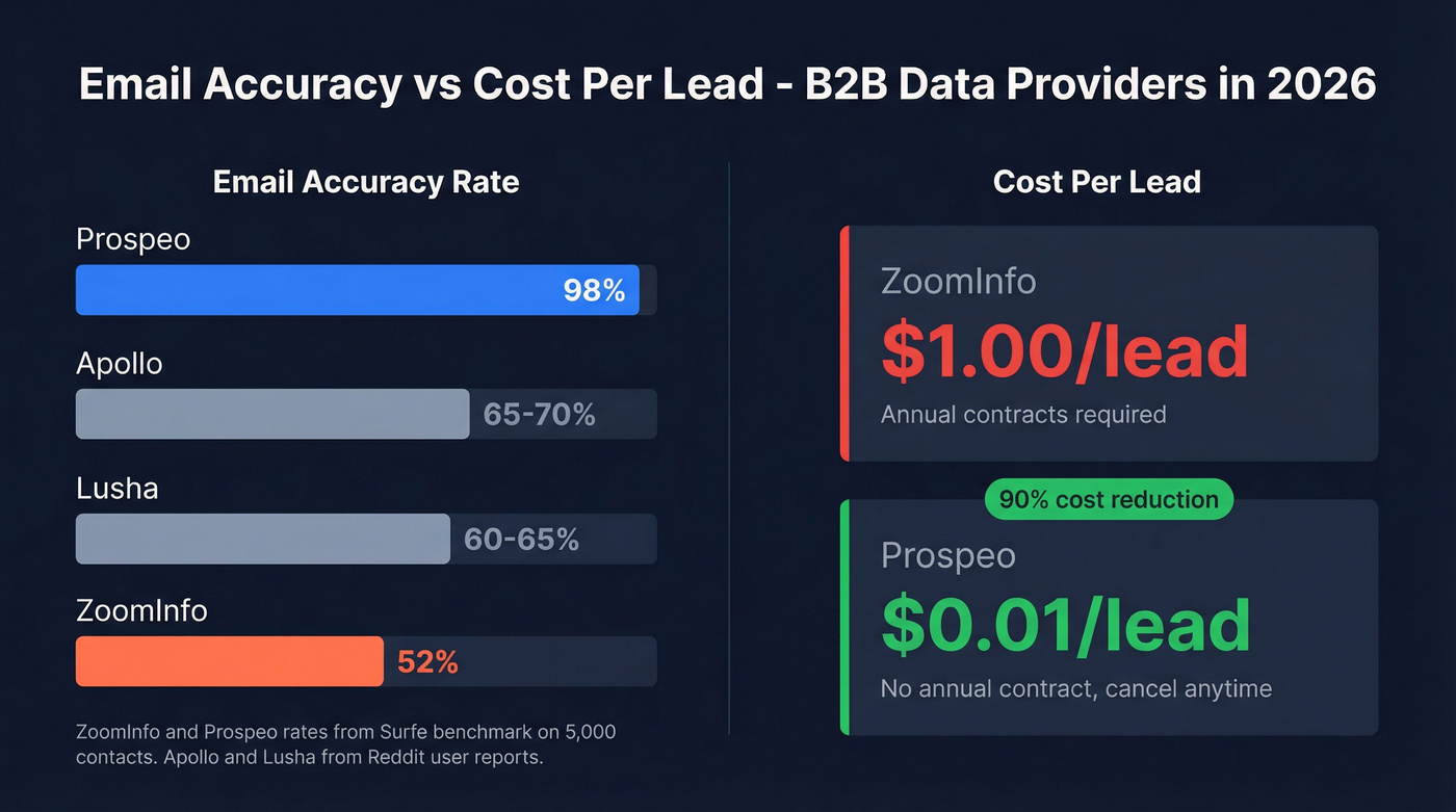 Email accuracy and cost comparison across B2B data providers