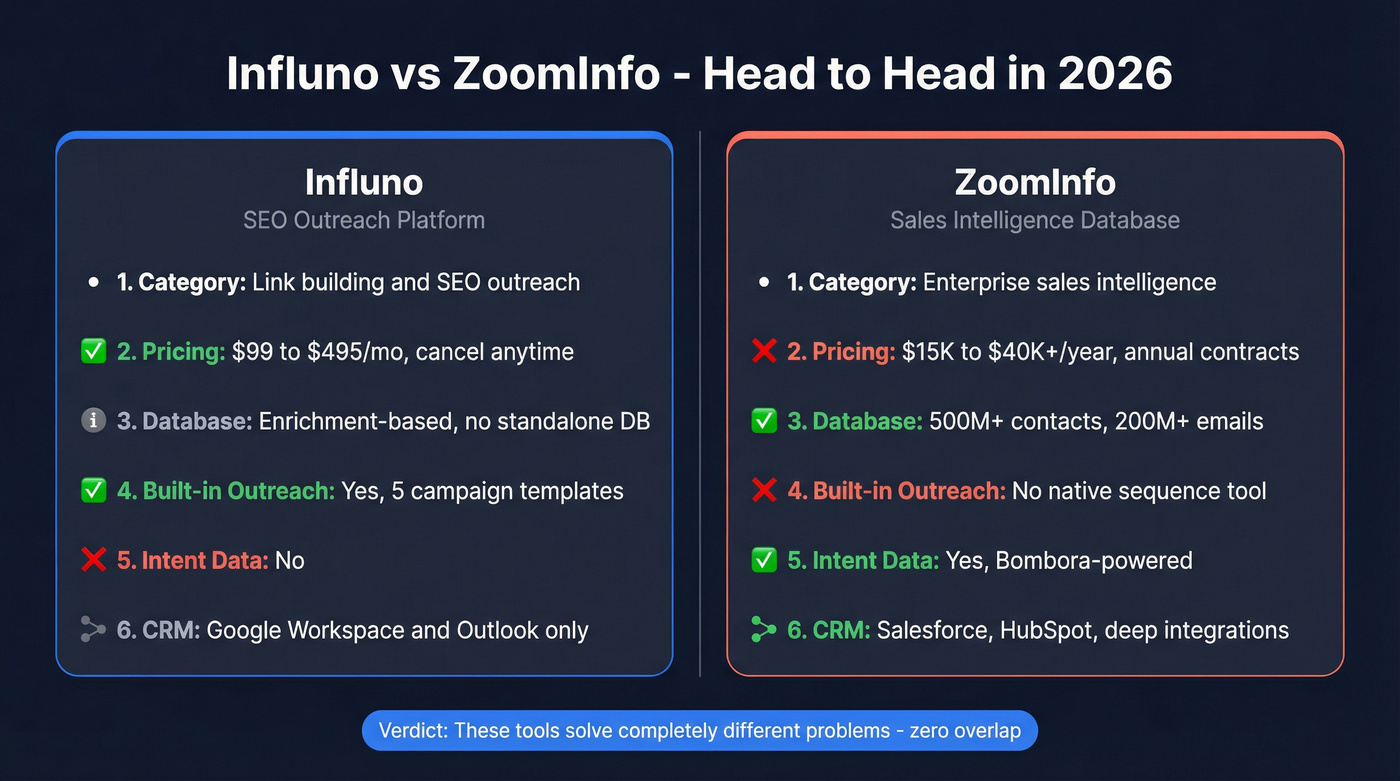Influno vs ZoomInfo head-to-head feature comparison diagram