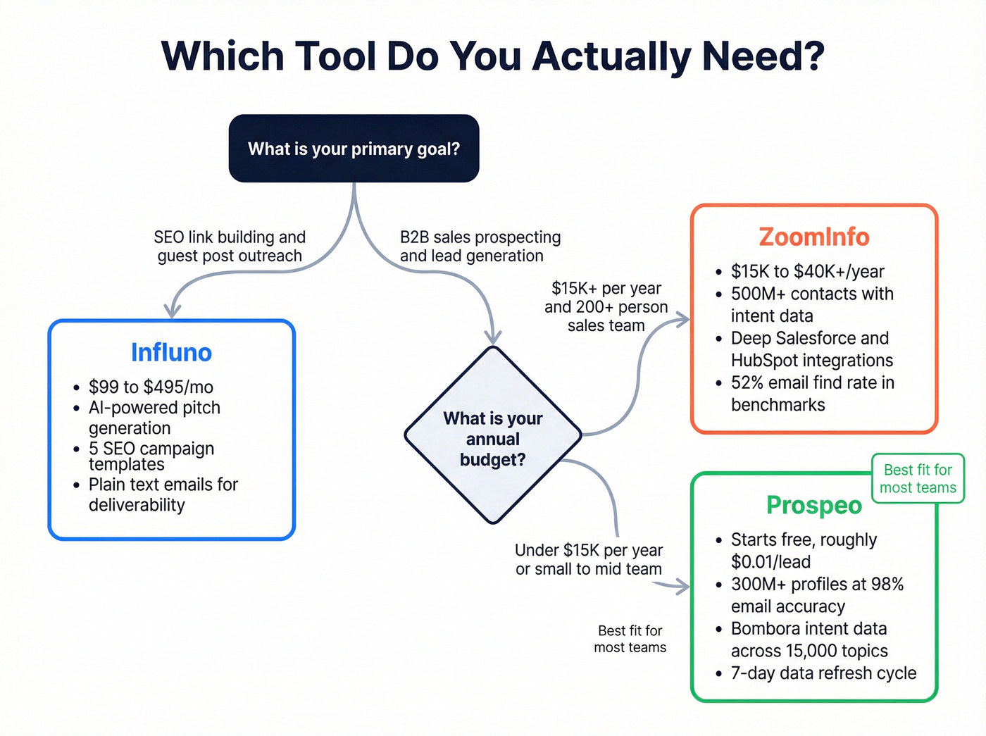 Decision flowchart for choosing Influno, ZoomInfo, or Prospeo