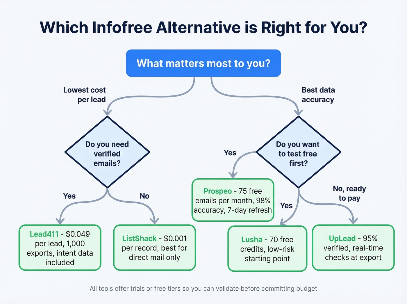 Decision flowchart for choosing the right Infofree alternative
