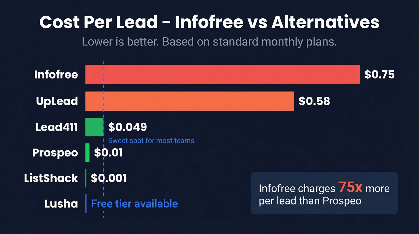 Cost per lead comparison chart across Infofree alternatives