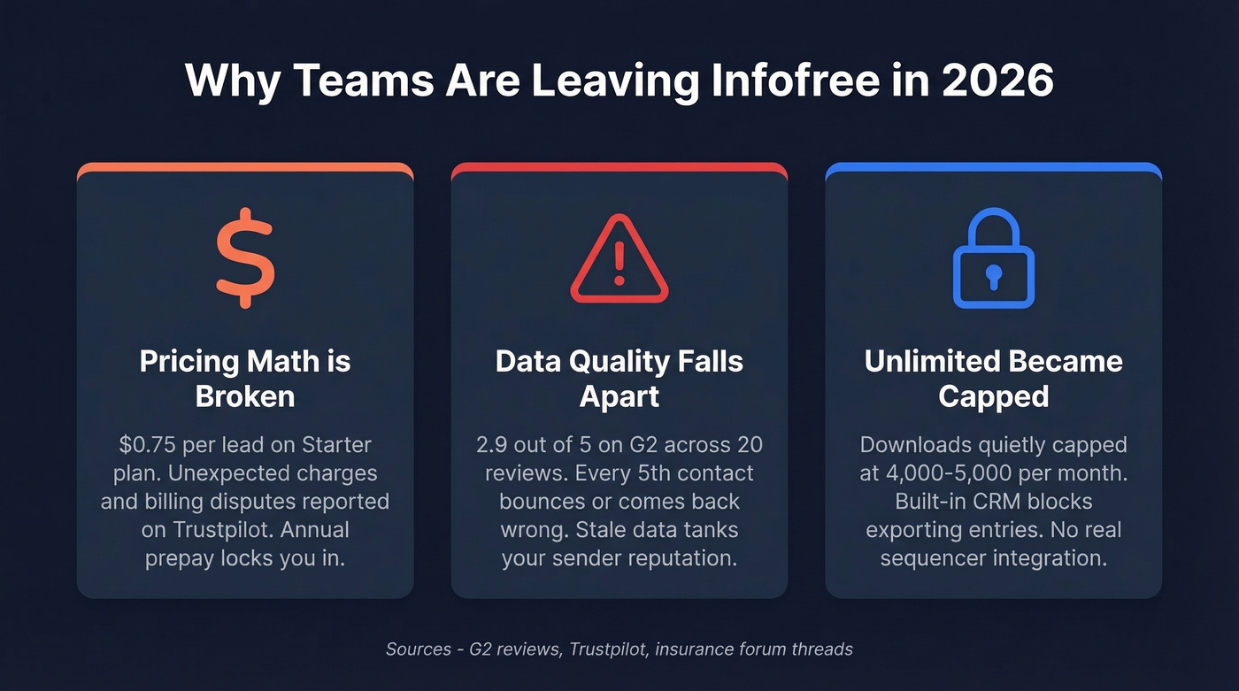 Three core problems driving users away from Infofree