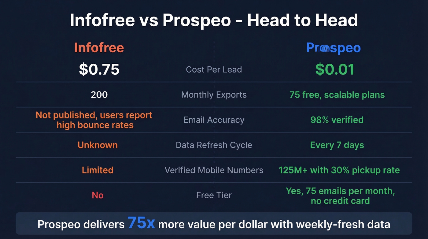 Head-to-head comparison of Infofree vs Prospeo key metrics