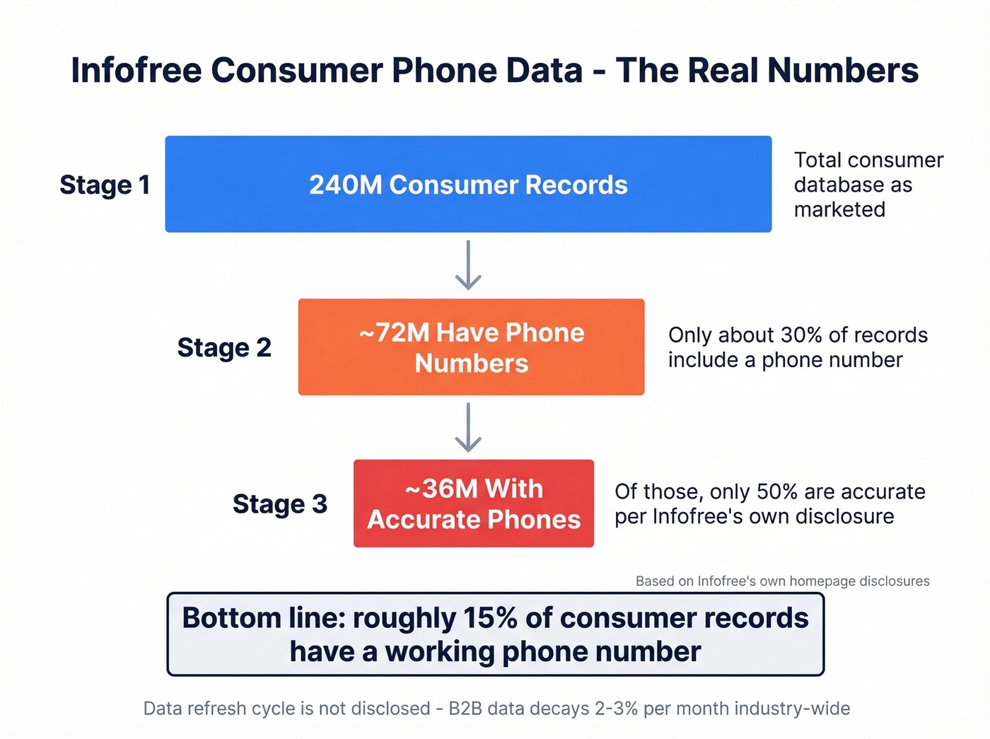 Infofree consumer phone data accuracy funnel breakdown