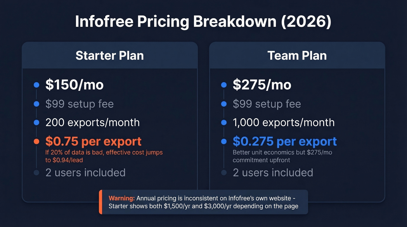 Infofree pricing tiers with cost per export breakdown