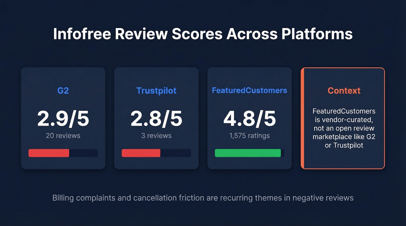 Infofree review scores across major platforms