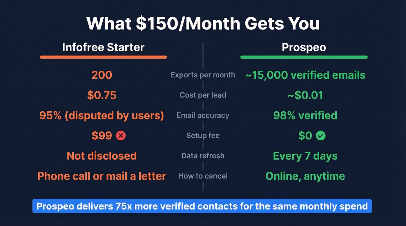 Infofree vs Prospeo head-to-head value comparison