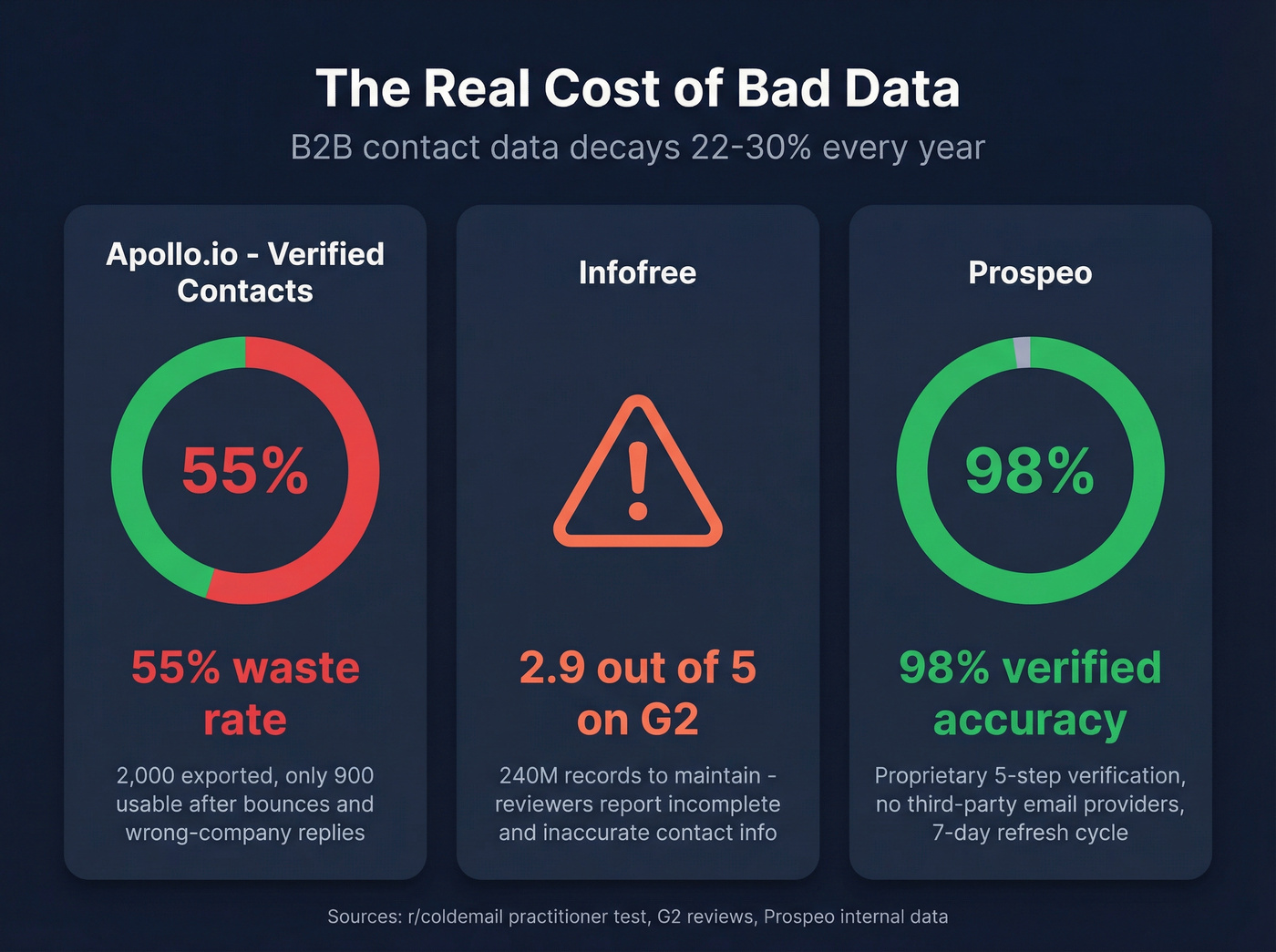 Data accuracy and waste rate comparison across providers
