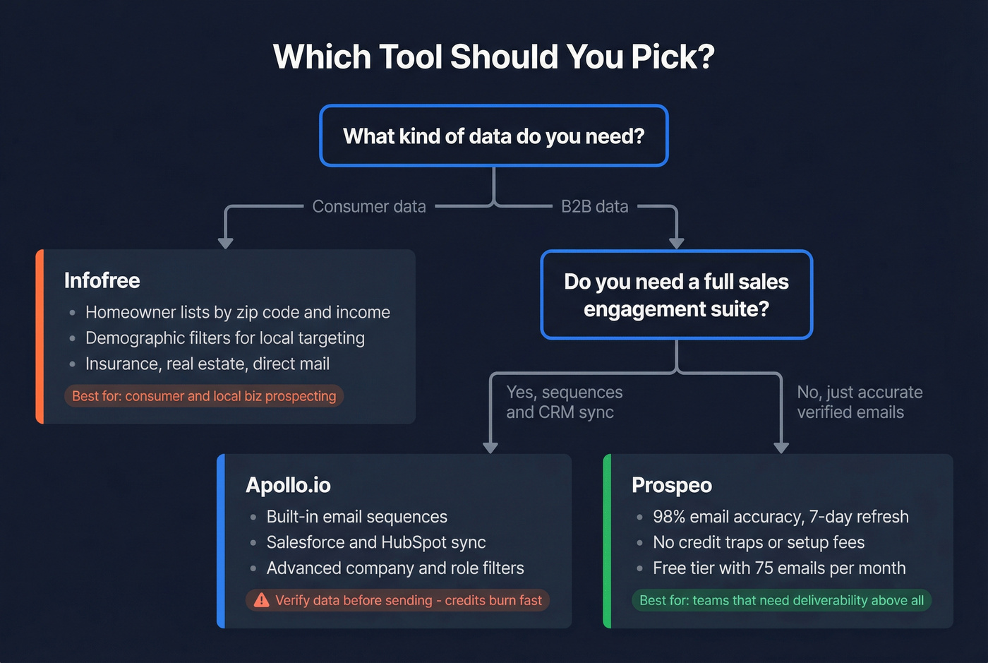 Decision flowchart for choosing Infofree, Apollo, or Prospeo