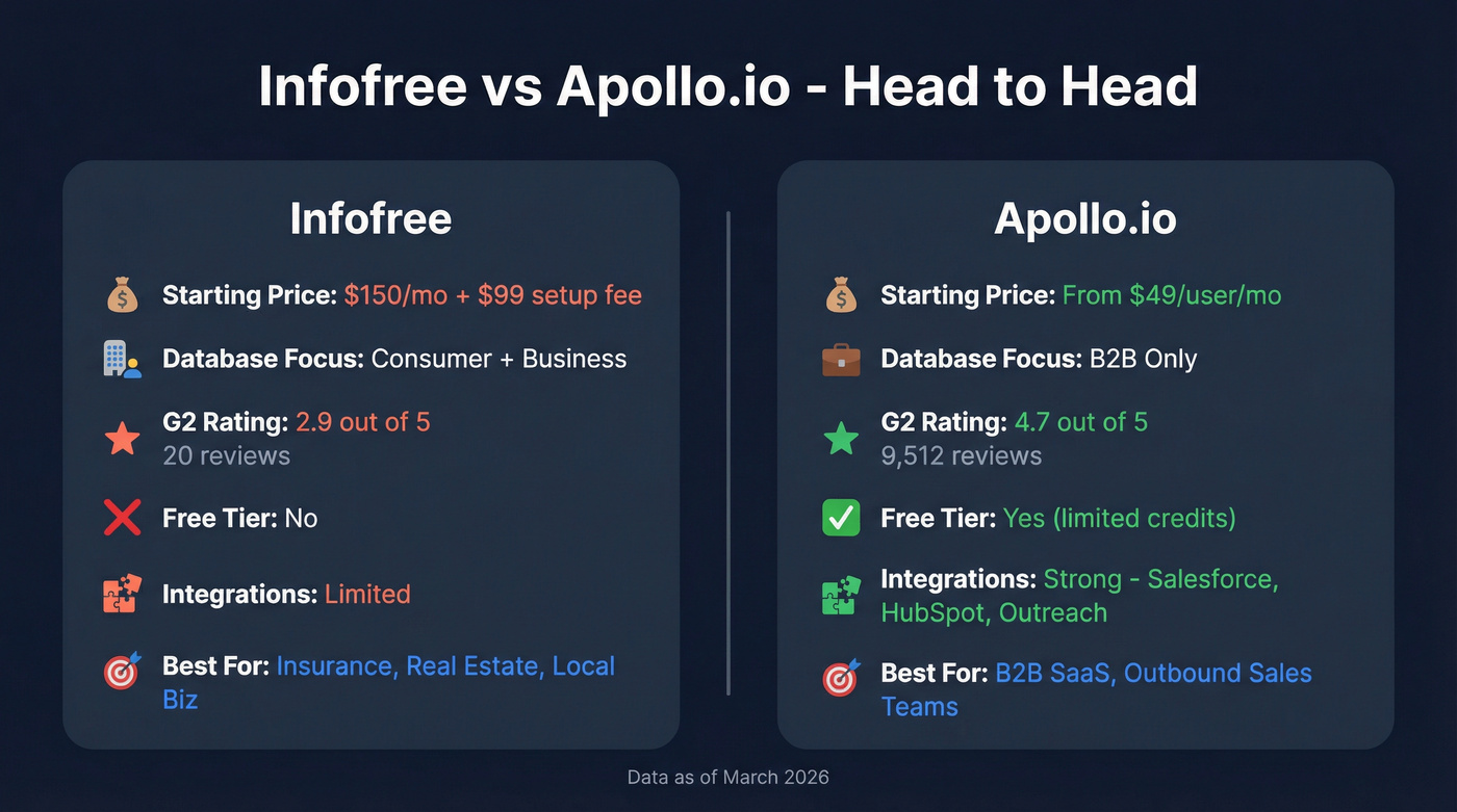 Infofree vs Apollo.io head-to-head feature comparison diagram