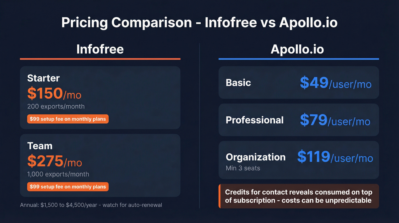 Infofree vs Apollo.io pricing tiers visual breakdown