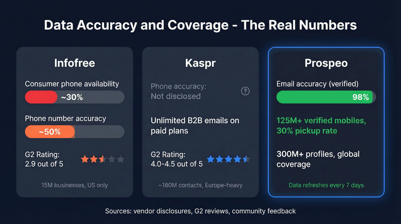 Infofree vs Kaspr vs Prospeo data accuracy stats