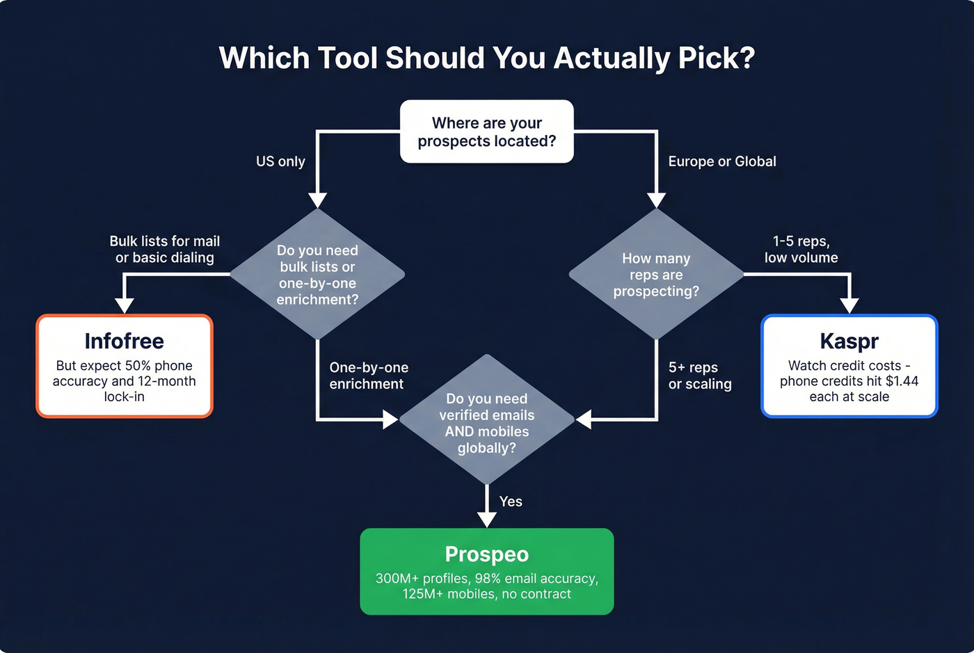 Decision flowchart for choosing Infofree Kaspr or Prospeo
