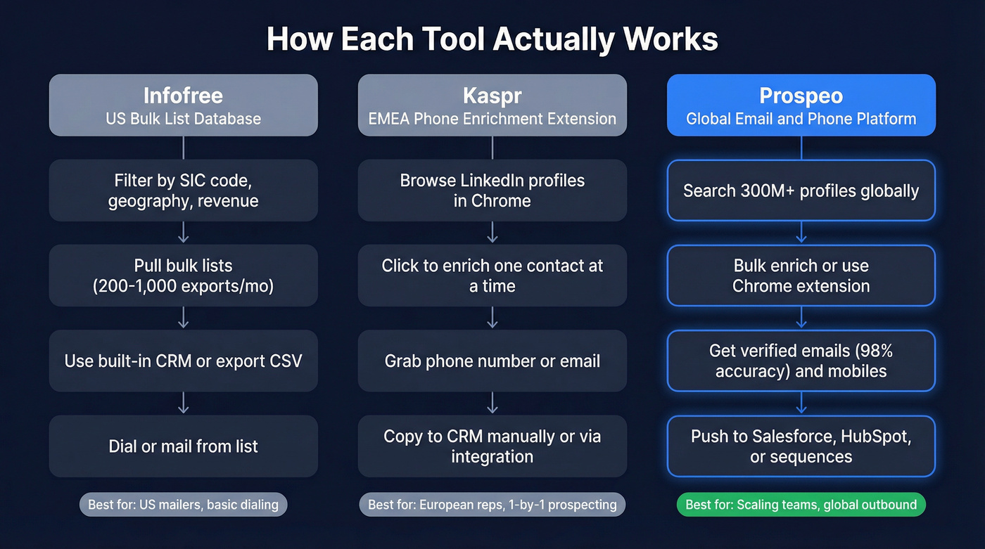 Infofree vs Kaspr vs Prospeo core workflow comparison