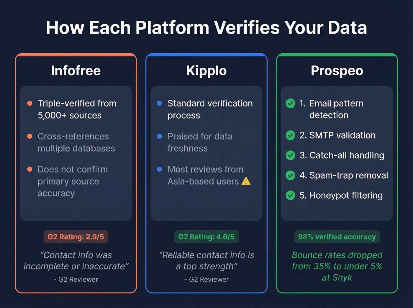 Data verification methods compared across three platforms