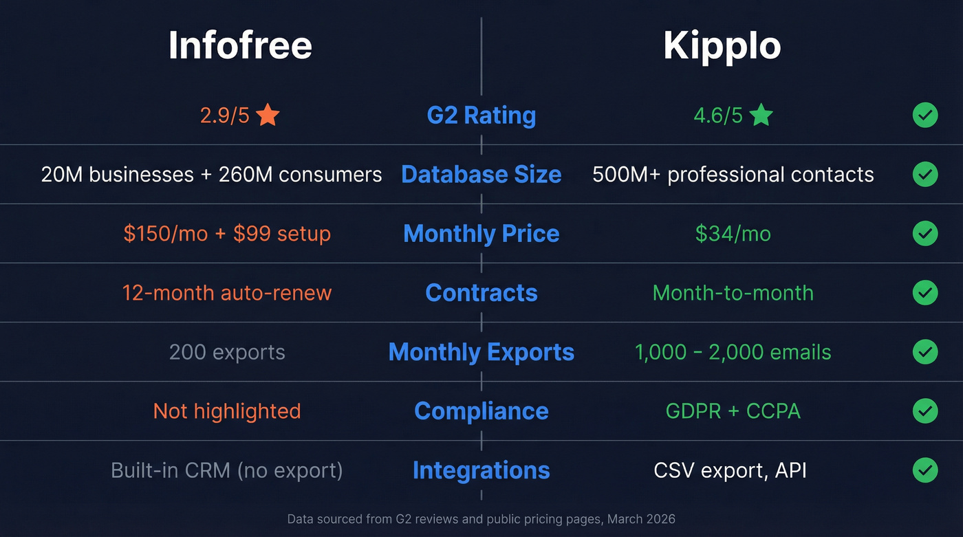 Infofree vs Kipplo head-to-head feature comparison diagram