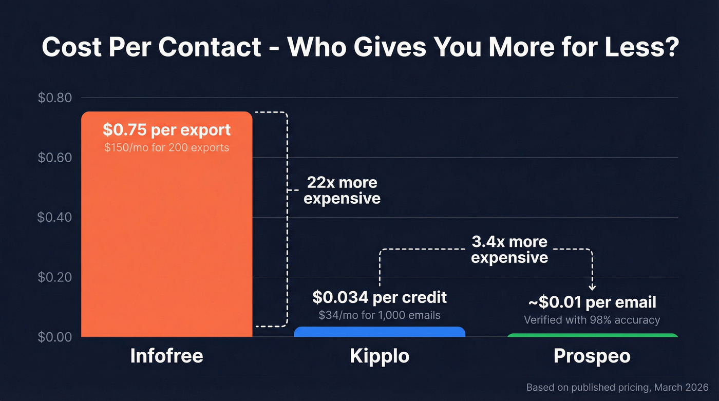 Cost per contact comparison across Infofree, Kipplo, and Prospeo