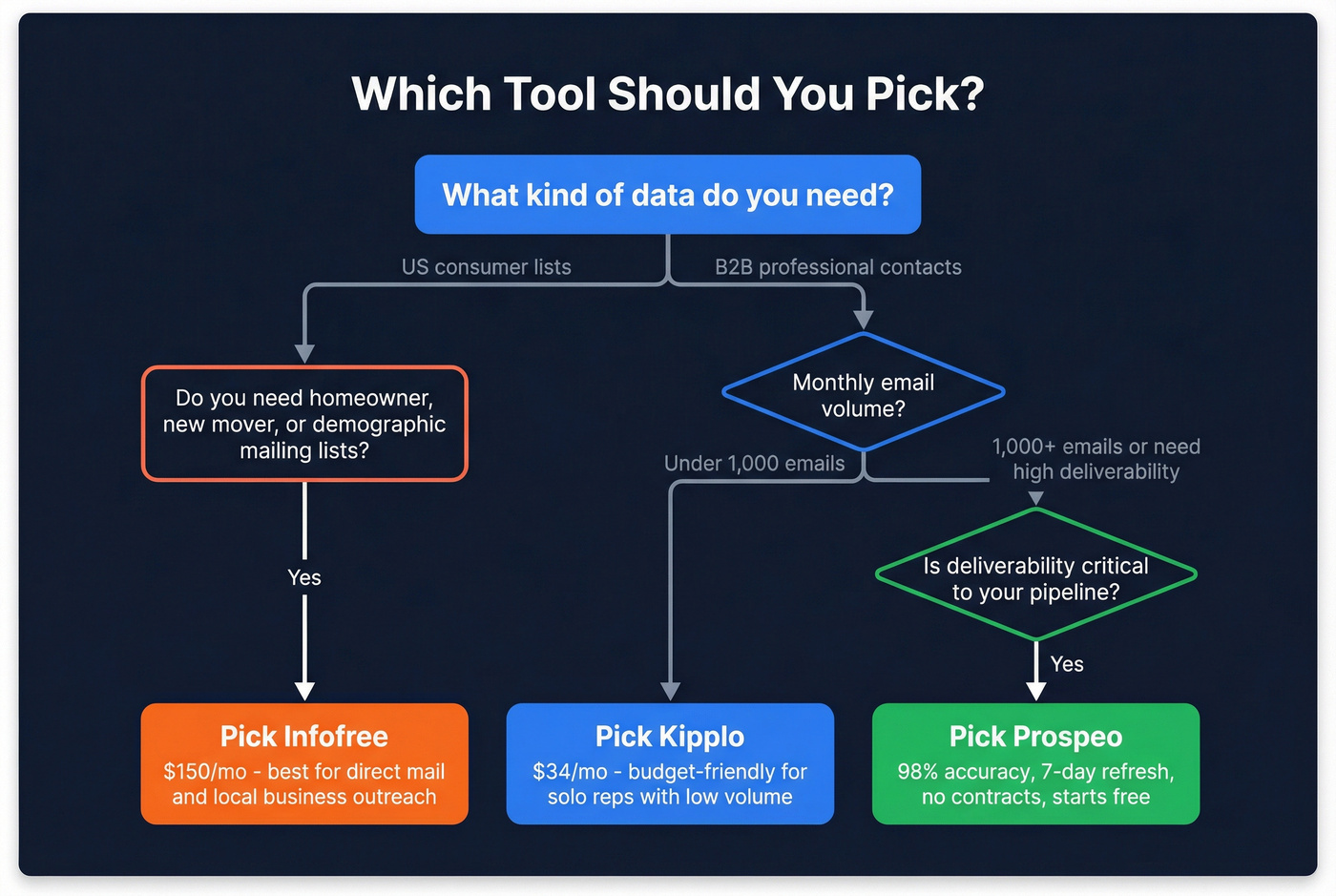 Decision flowchart for choosing between Infofree, Kipplo, or Prospeo