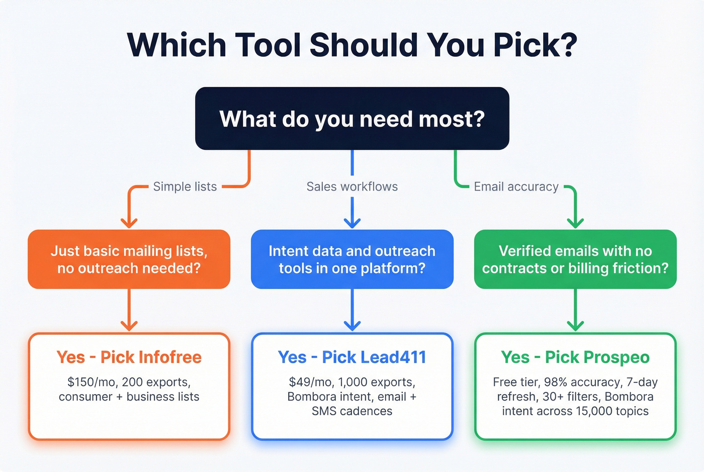 Decision flowchart for choosing Infofree, Lead411, or Prospeo