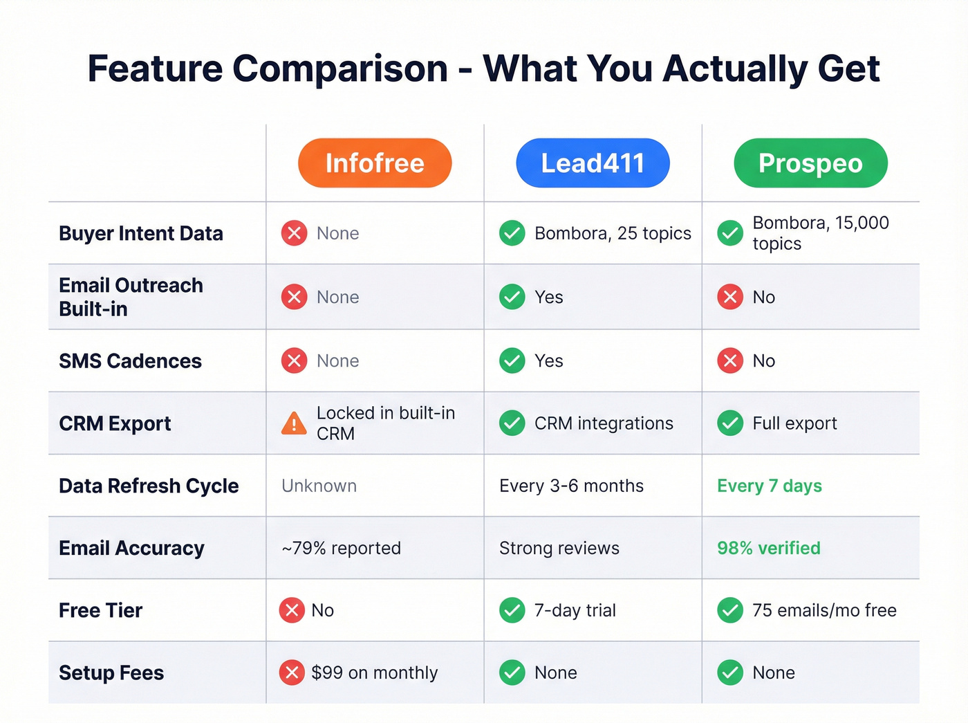 Feature matrix comparing Infofree, Lead411, and Prospeo