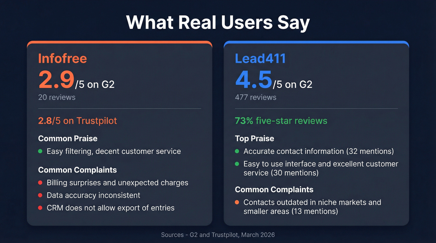 User review sentiment stats for Infofree vs Lead411