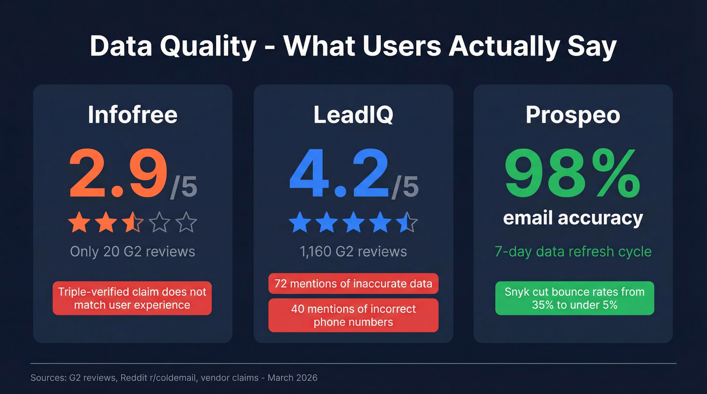 Data accuracy complaints comparison across Infofree LeadIQ and Prospeo