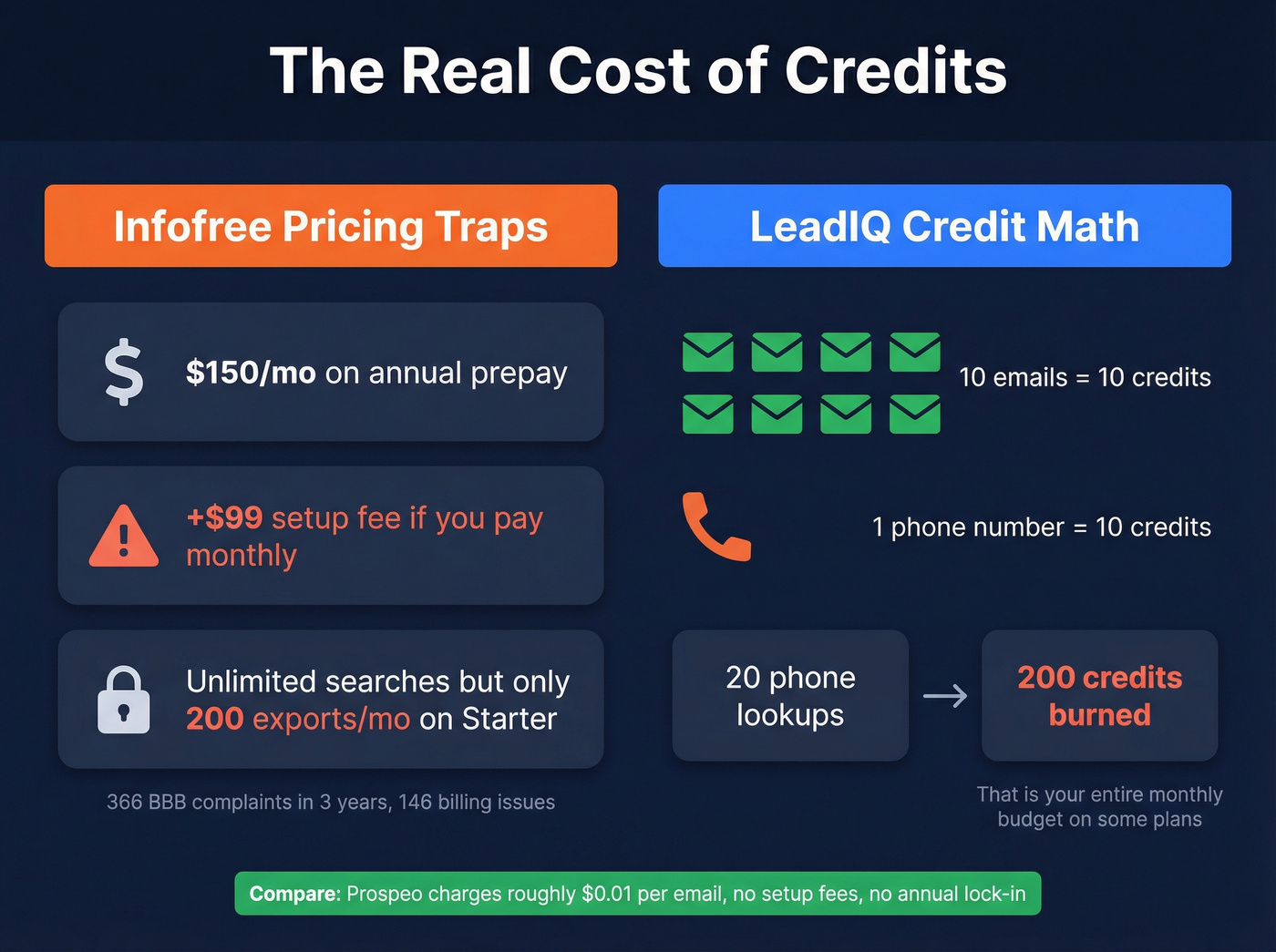 Credit cost breakdown showing hidden pricing traps for both tools