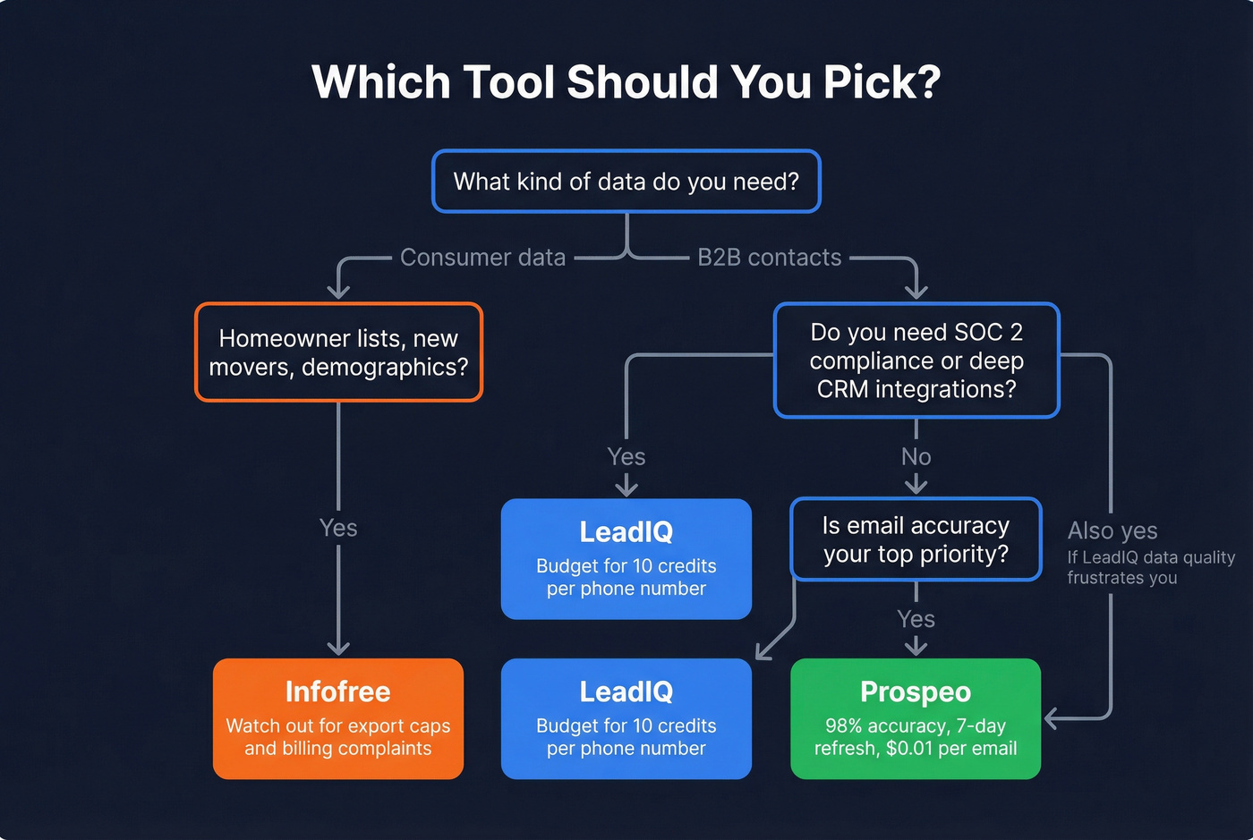 Decision tree flowchart for choosing between Infofree LeadIQ or Prospeo