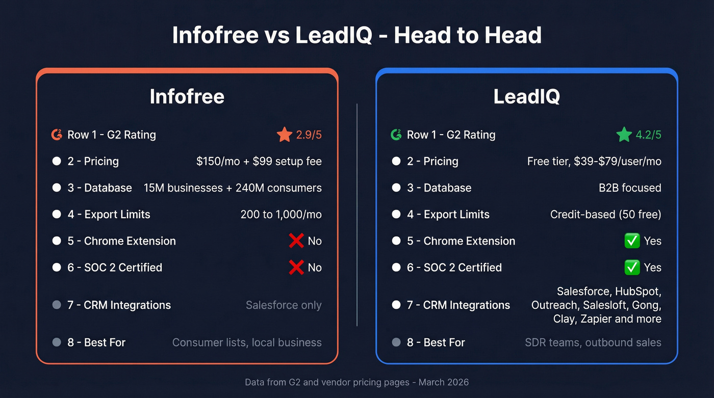 Infofree vs LeadIQ head-to-head feature comparison diagram