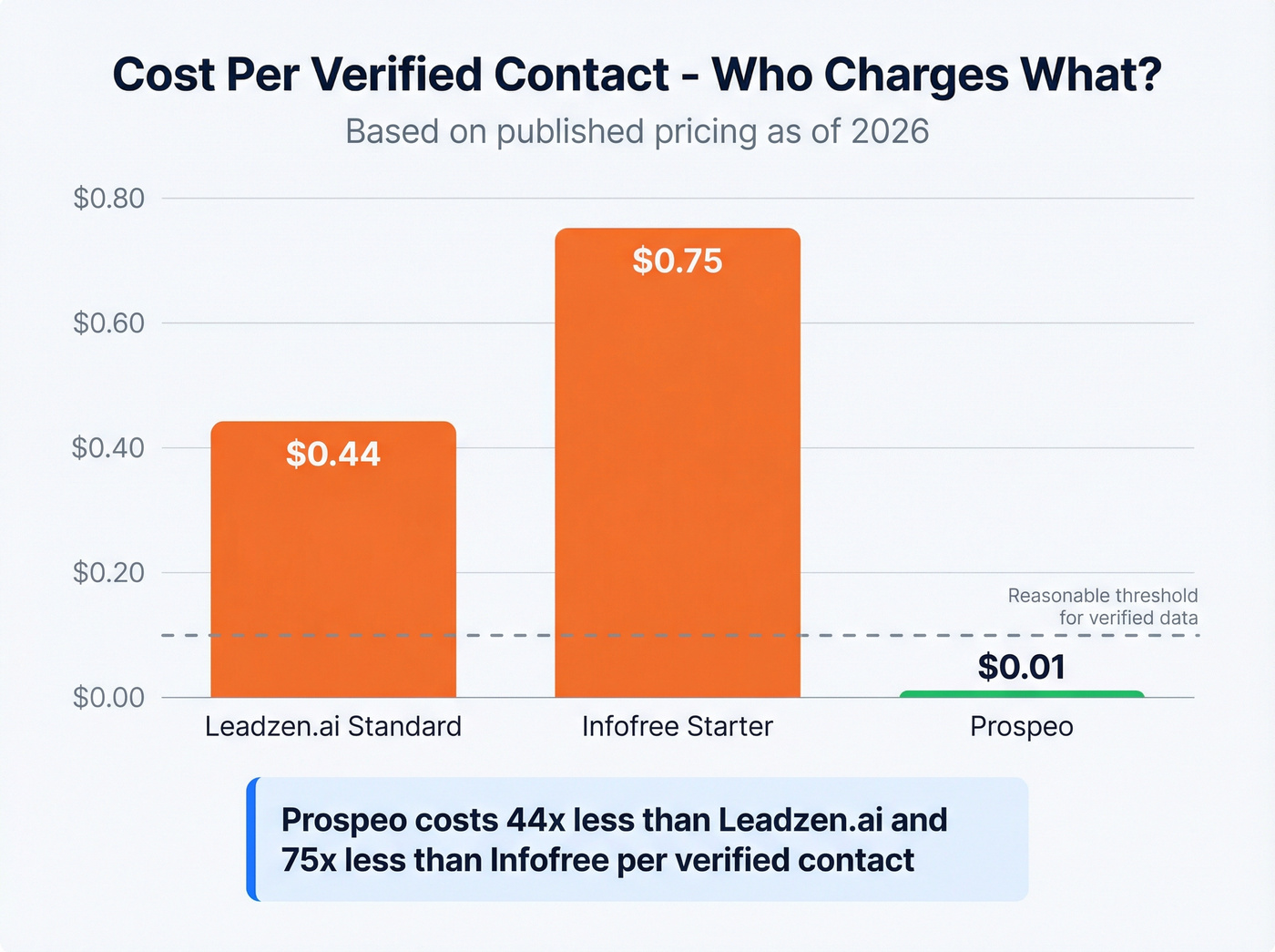 Per-credit cost comparison across Infofree, Leadzen.ai, and Prospeo