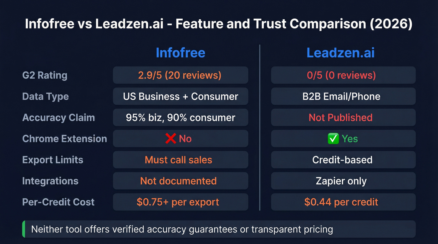 Infofree vs Leadzen.ai head-to-head feature and trust comparison