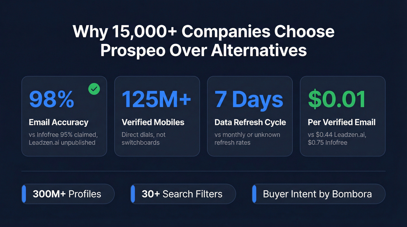 Prospeo key stats versus Infofree and Leadzen.ai limitations