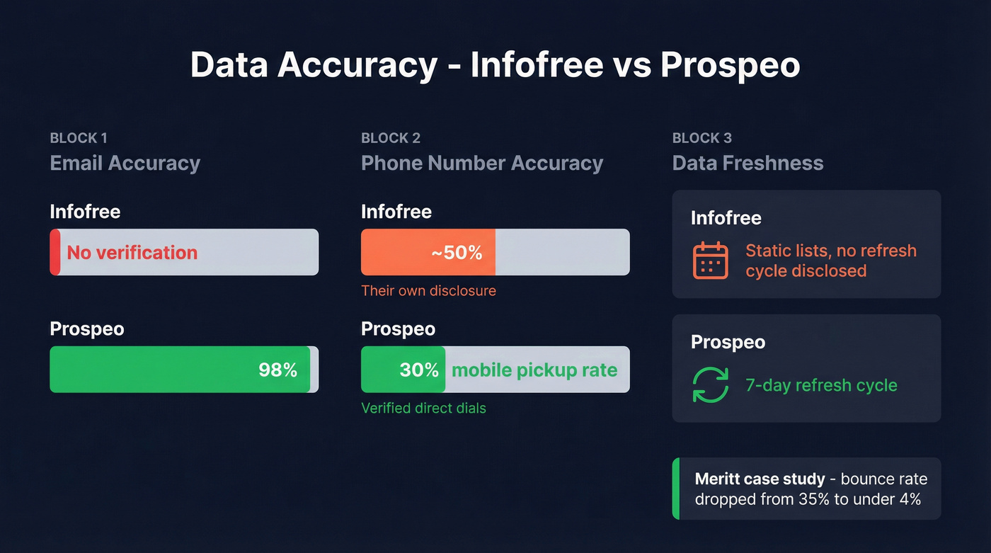 Data accuracy comparison between Infofree and Prospeo