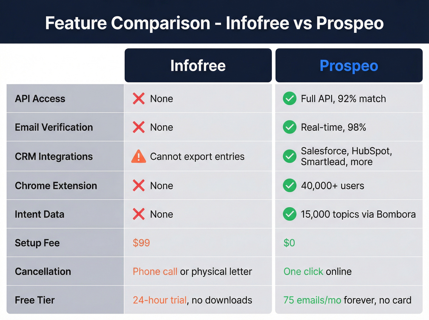 Feature checklist comparison Infofree vs Prospeo