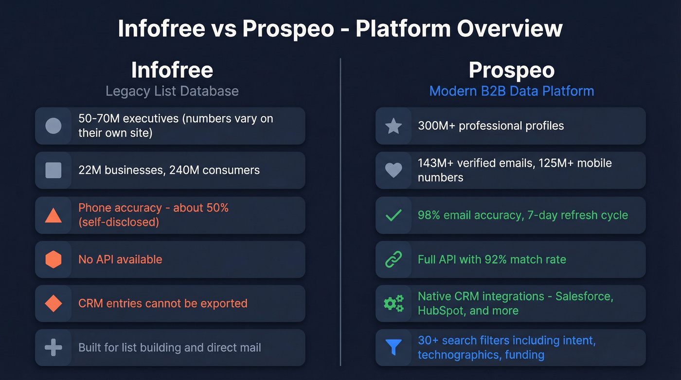 Infofree vs Prospeo head-to-head platform comparison