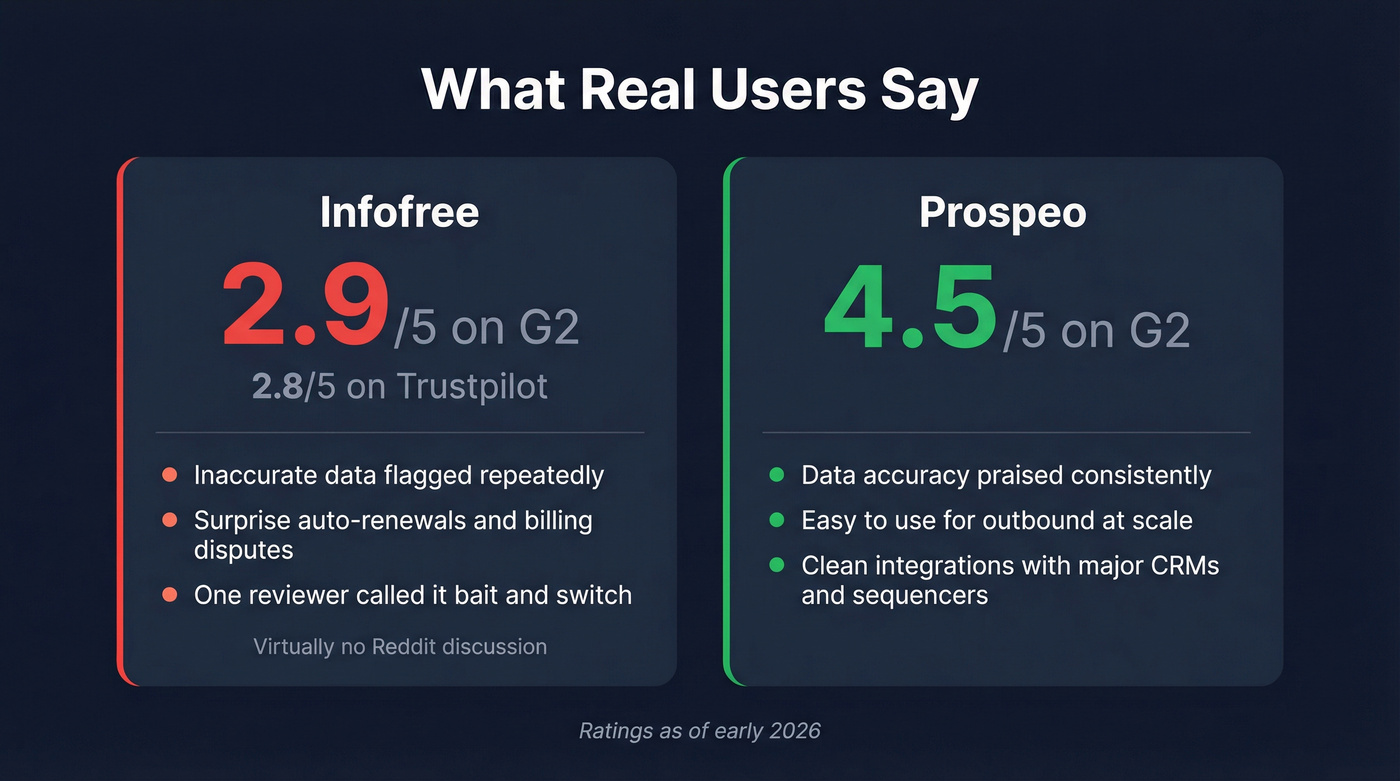 User review ratings Infofree vs Prospeo comparison
