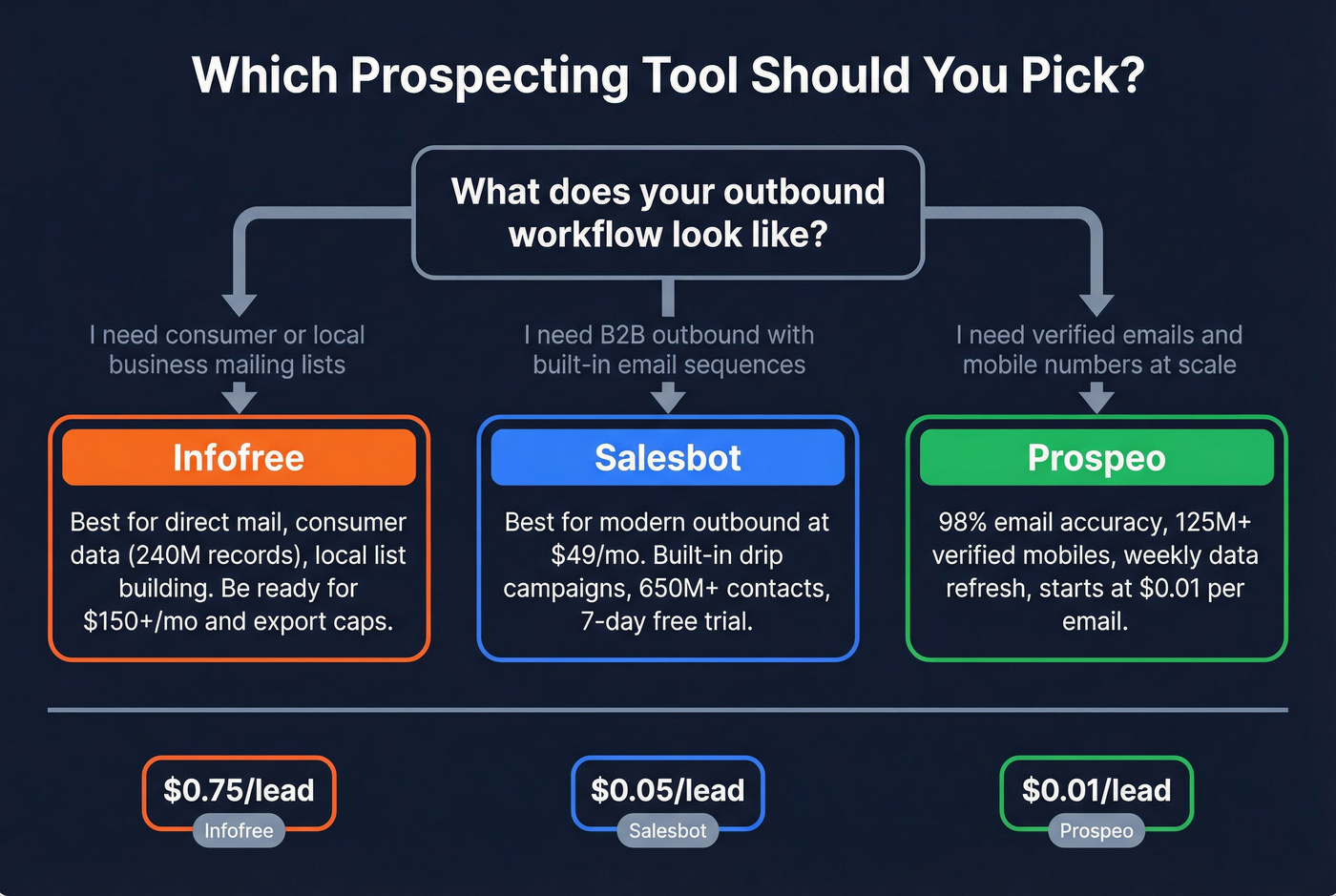 Decision flowchart for choosing Infofree, Salesbot, or Prospeo